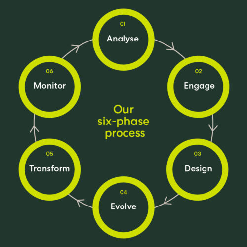 Our process – Workplace Strategy Group