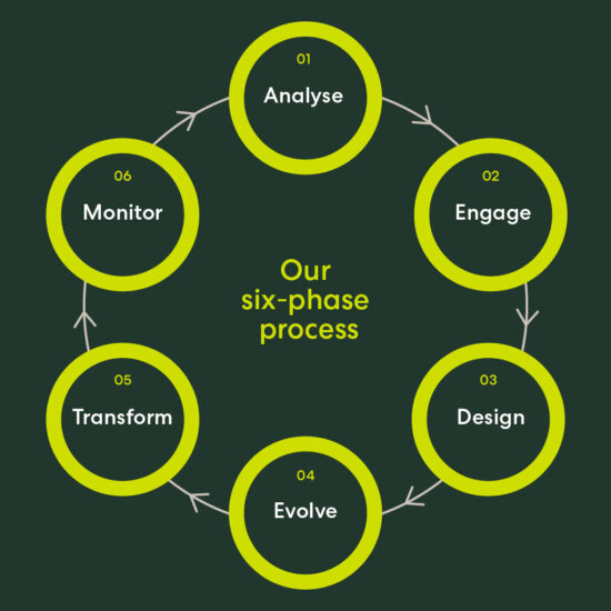 Our process – Workplace Strategy Group
